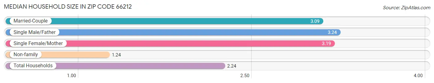 Median Household Size in Zip Code 66212