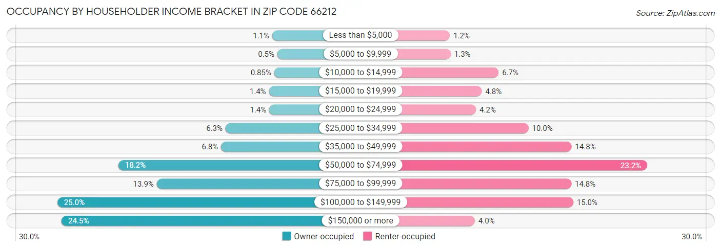 Occupancy by Householder Income Bracket in Zip Code 66212