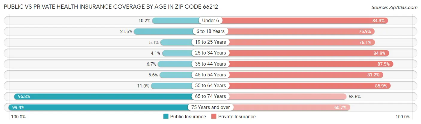 Public vs Private Health Insurance Coverage by Age in Zip Code 66212