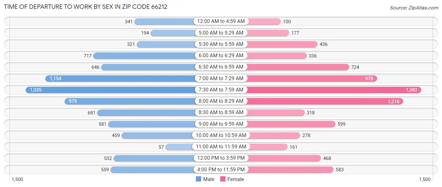 Time of Departure to Work by Sex in Zip Code 66212