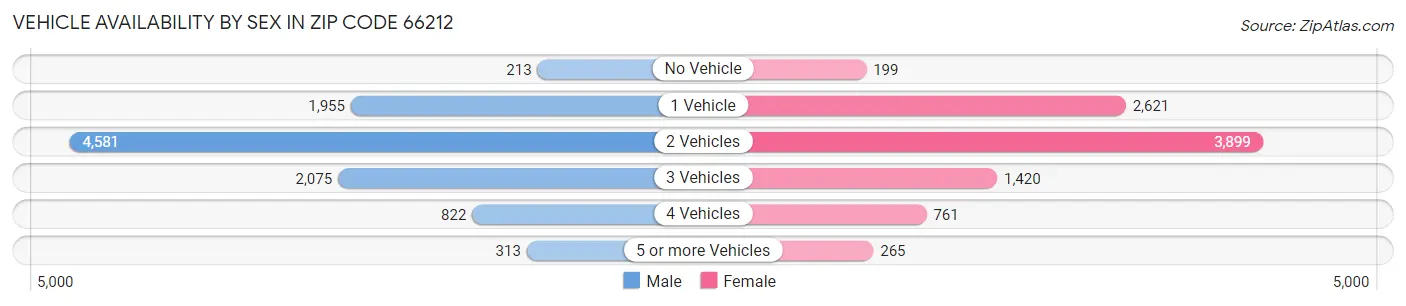 Vehicle Availability by Sex in Zip Code 66212