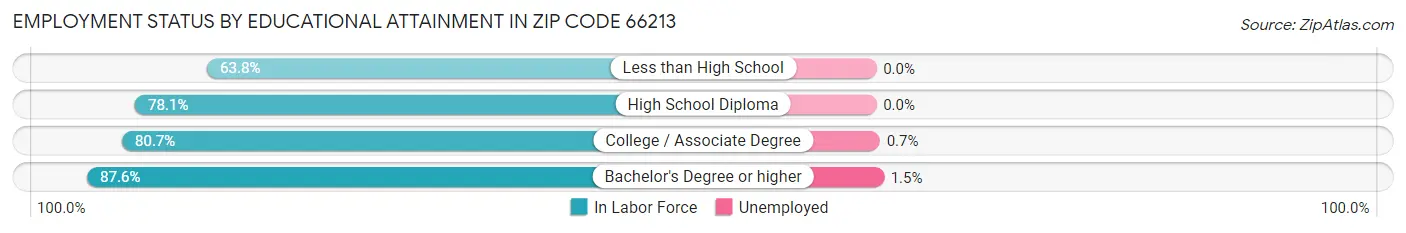 Employment Status by Educational Attainment in Zip Code 66213