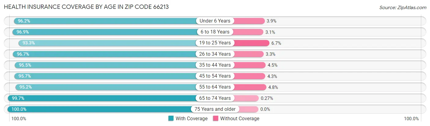 Health Insurance Coverage by Age in Zip Code 66213