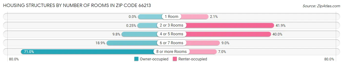 Housing Structures by Number of Rooms in Zip Code 66213