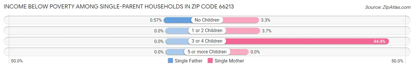 Income Below Poverty Among Single-Parent Households in Zip Code 66213