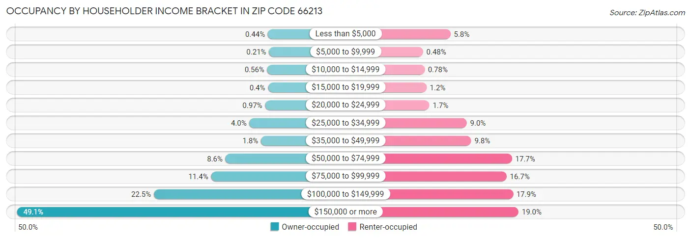 Occupancy by Householder Income Bracket in Zip Code 66213