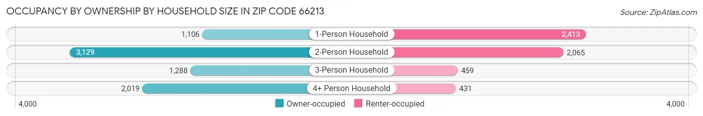 Occupancy by Ownership by Household Size in Zip Code 66213