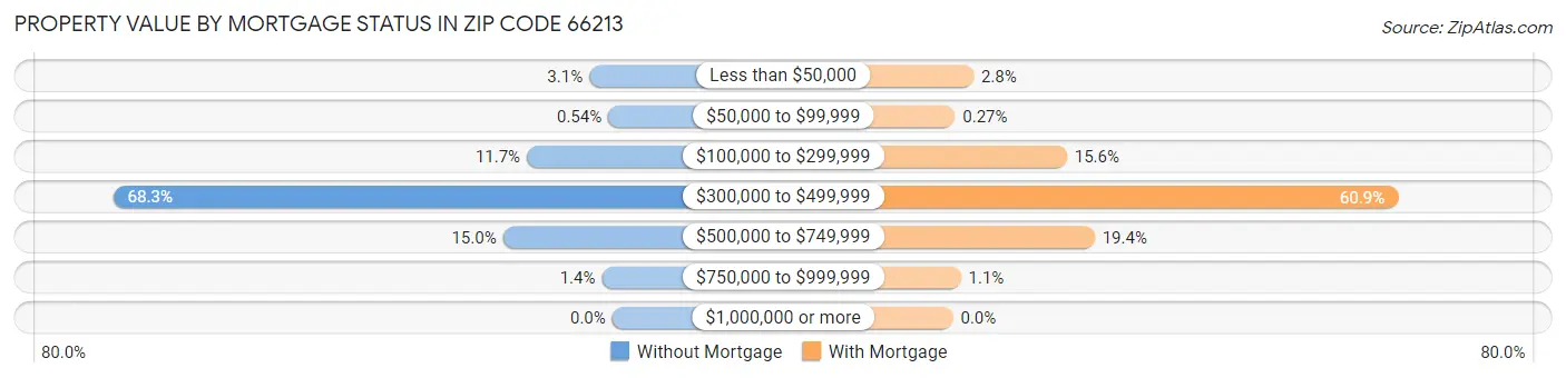 Property Value by Mortgage Status in Zip Code 66213