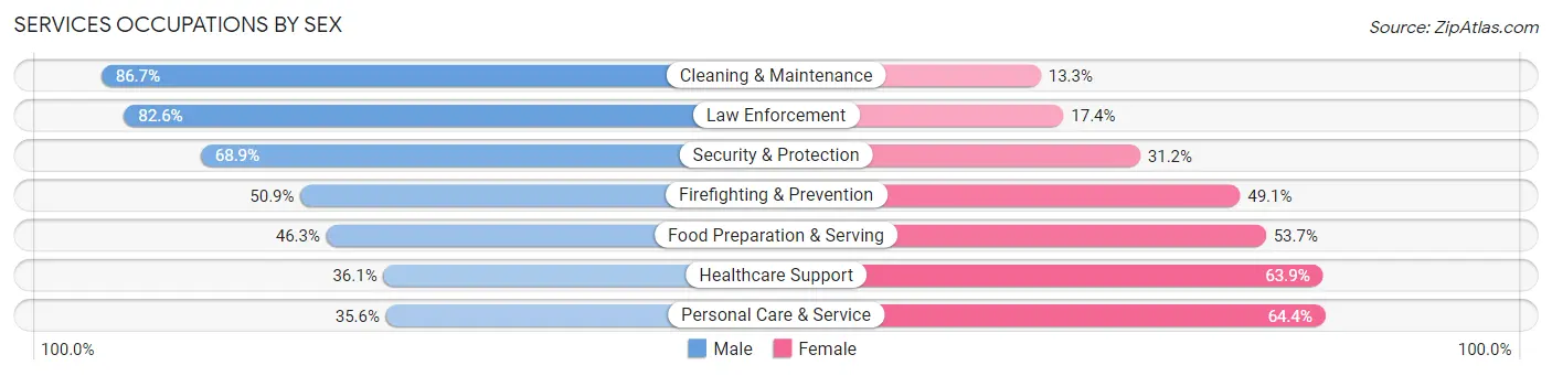 Services Occupations by Sex in Zip Code 66213