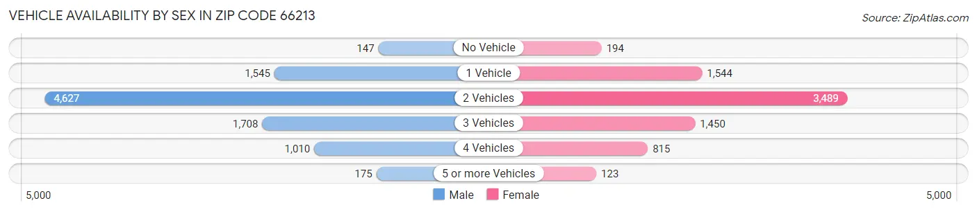 Vehicle Availability by Sex in Zip Code 66213