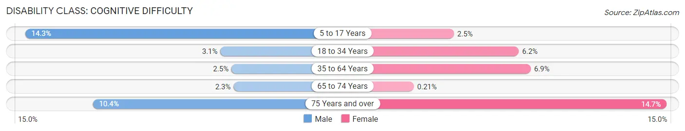 Disability in Zip Code 66214: <span>Cognitive Difficulty</span>