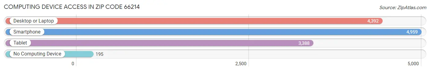 Computing Device Access in Zip Code 66214