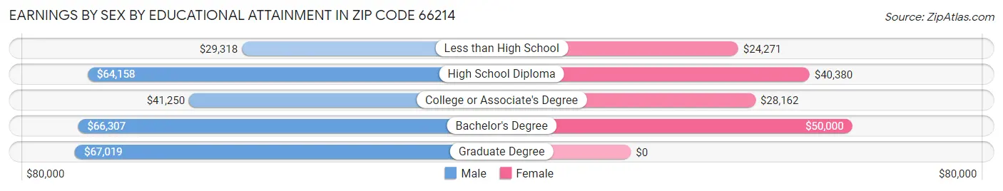 Earnings by Sex by Educational Attainment in Zip Code 66214