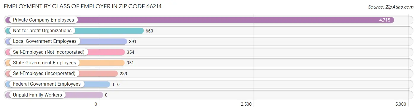 Employment by Class of Employer in Zip Code 66214