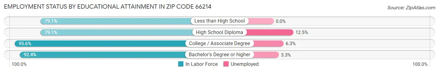 Employment Status by Educational Attainment in Zip Code 66214
