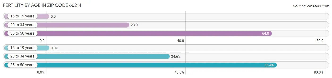 Female Fertility by Age in Zip Code 66214