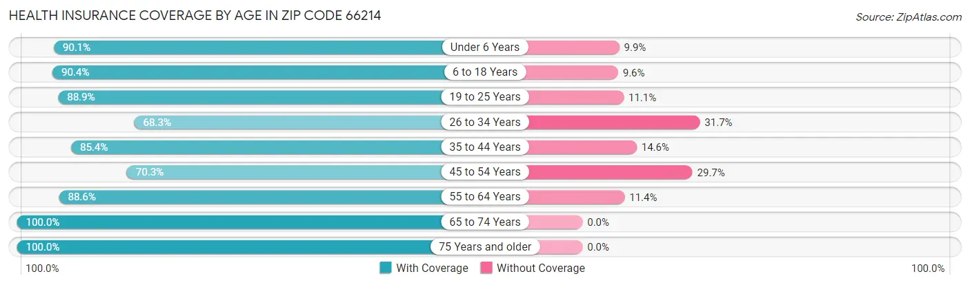 Health Insurance Coverage by Age in Zip Code 66214
