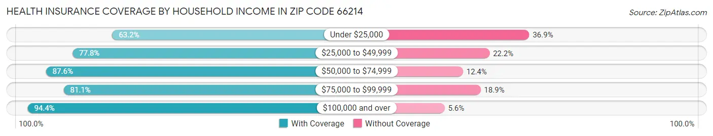 Health Insurance Coverage by Household Income in Zip Code 66214