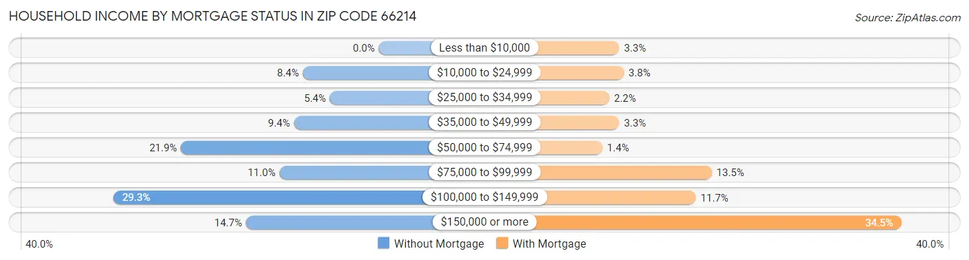 Household Income by Mortgage Status in Zip Code 66214