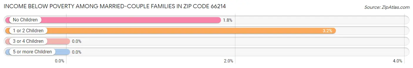 Income Below Poverty Among Married-Couple Families in Zip Code 66214