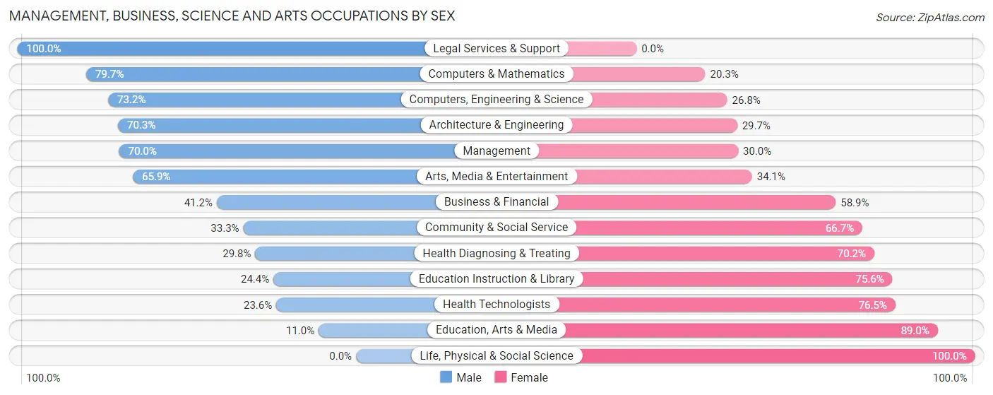 Management, Business, Science and Arts Occupations by Sex in Zip Code 66214