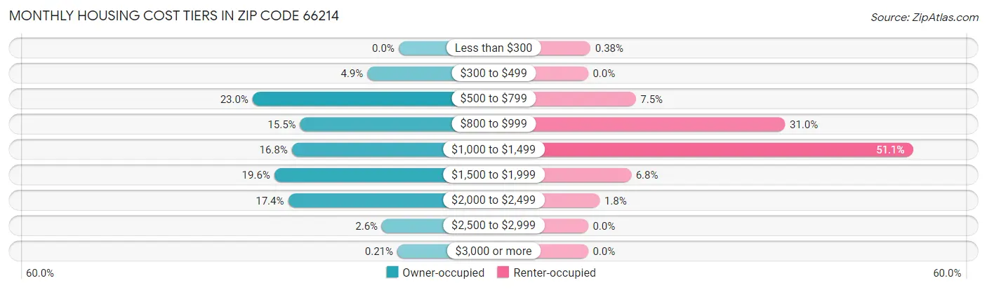 Monthly Housing Cost Tiers in Zip Code 66214