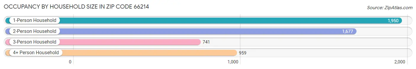 Occupancy by Household Size in Zip Code 66214