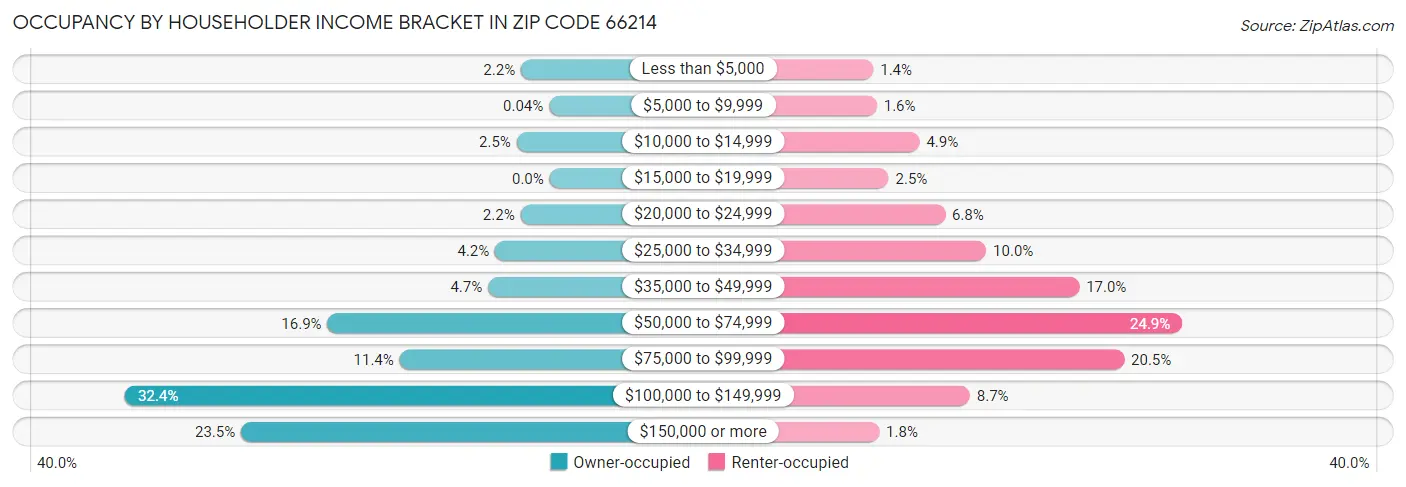 Occupancy by Householder Income Bracket in Zip Code 66214