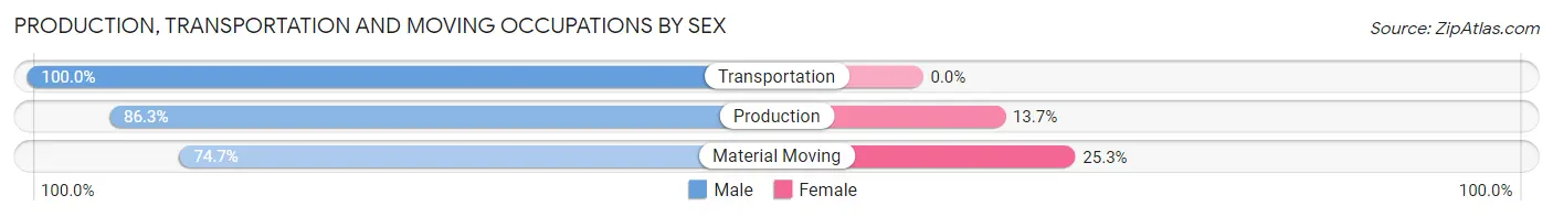 Production, Transportation and Moving Occupations by Sex in Zip Code 66214