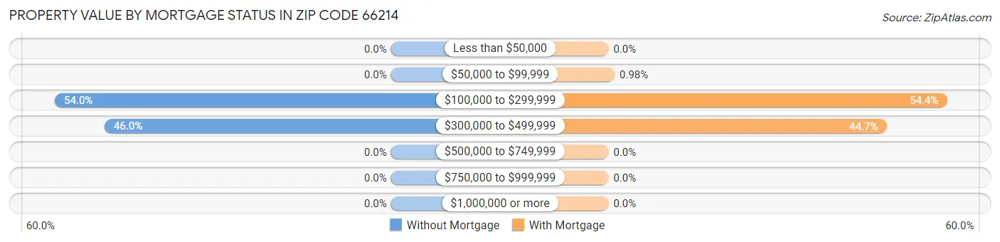 Property Value by Mortgage Status in Zip Code 66214