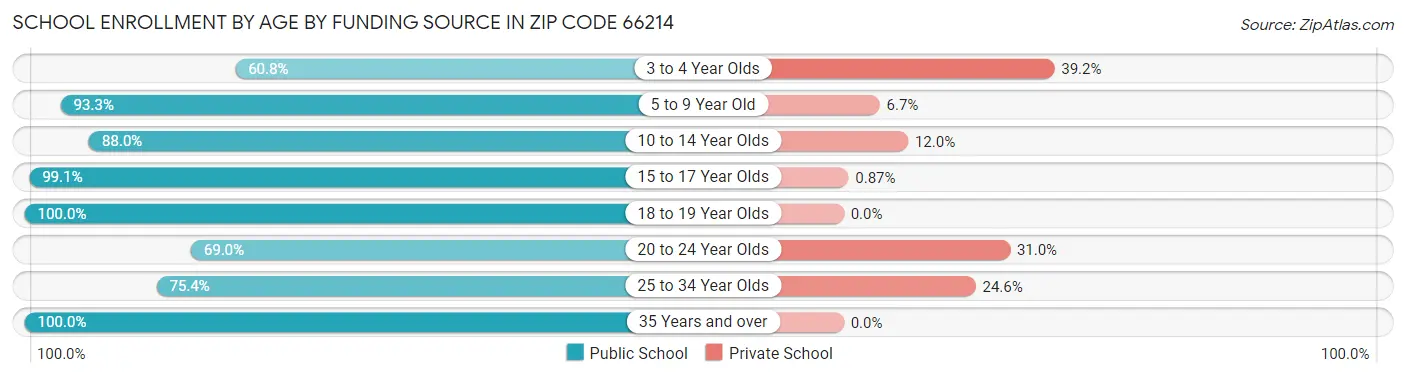 School Enrollment by Age by Funding Source in Zip Code 66214