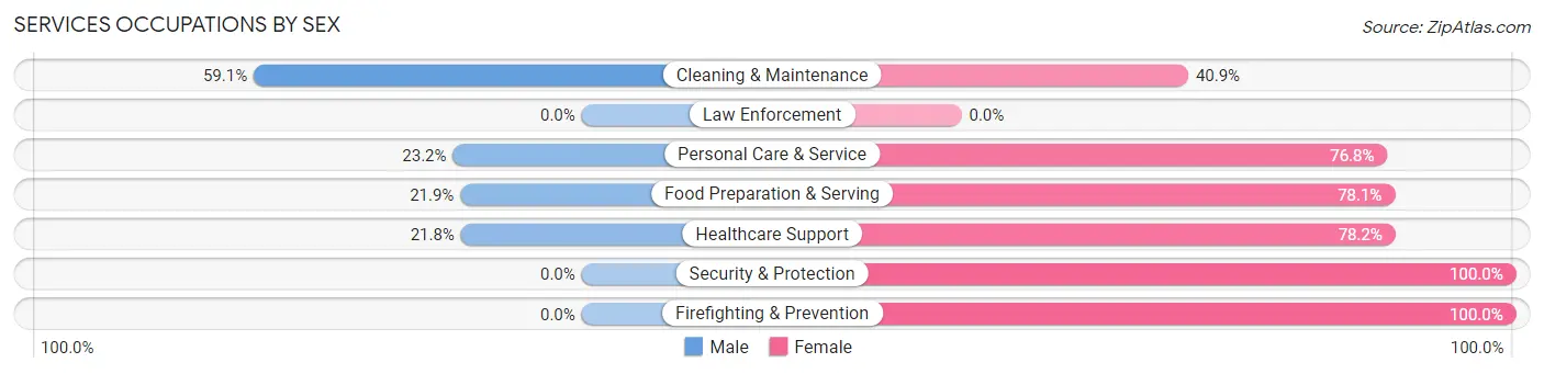 Services Occupations by Sex in Zip Code 66214