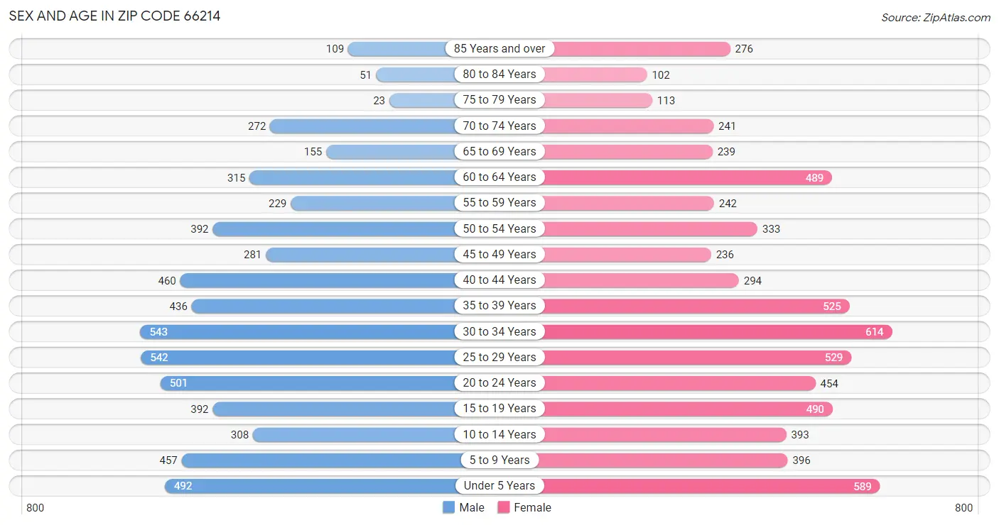 Sex and Age in Zip Code 66214