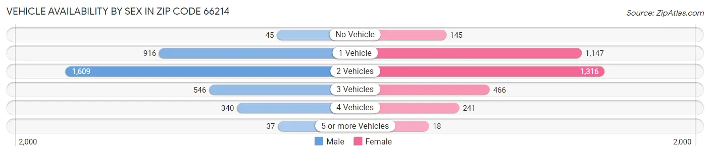 Vehicle Availability by Sex in Zip Code 66214