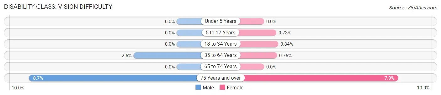 Disability in Zip Code 66214: <span>Vision Difficulty</span>