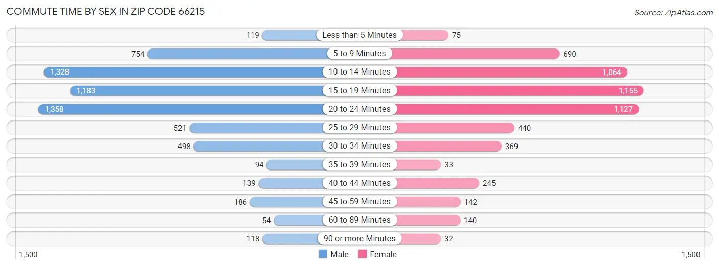 Commute Time by Sex in Zip Code 66215