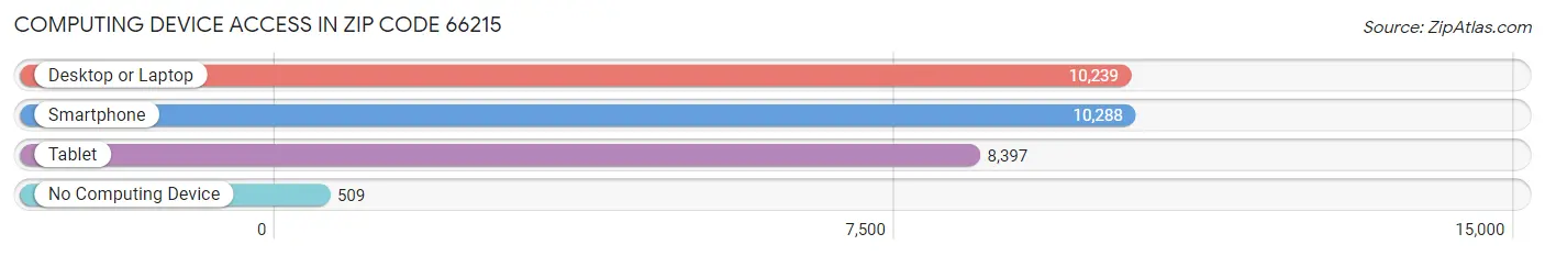 Computing Device Access in Zip Code 66215