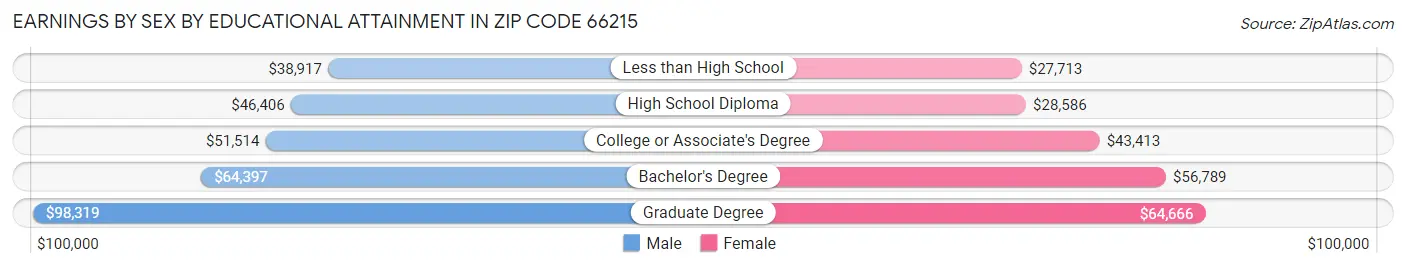 Earnings by Sex by Educational Attainment in Zip Code 66215