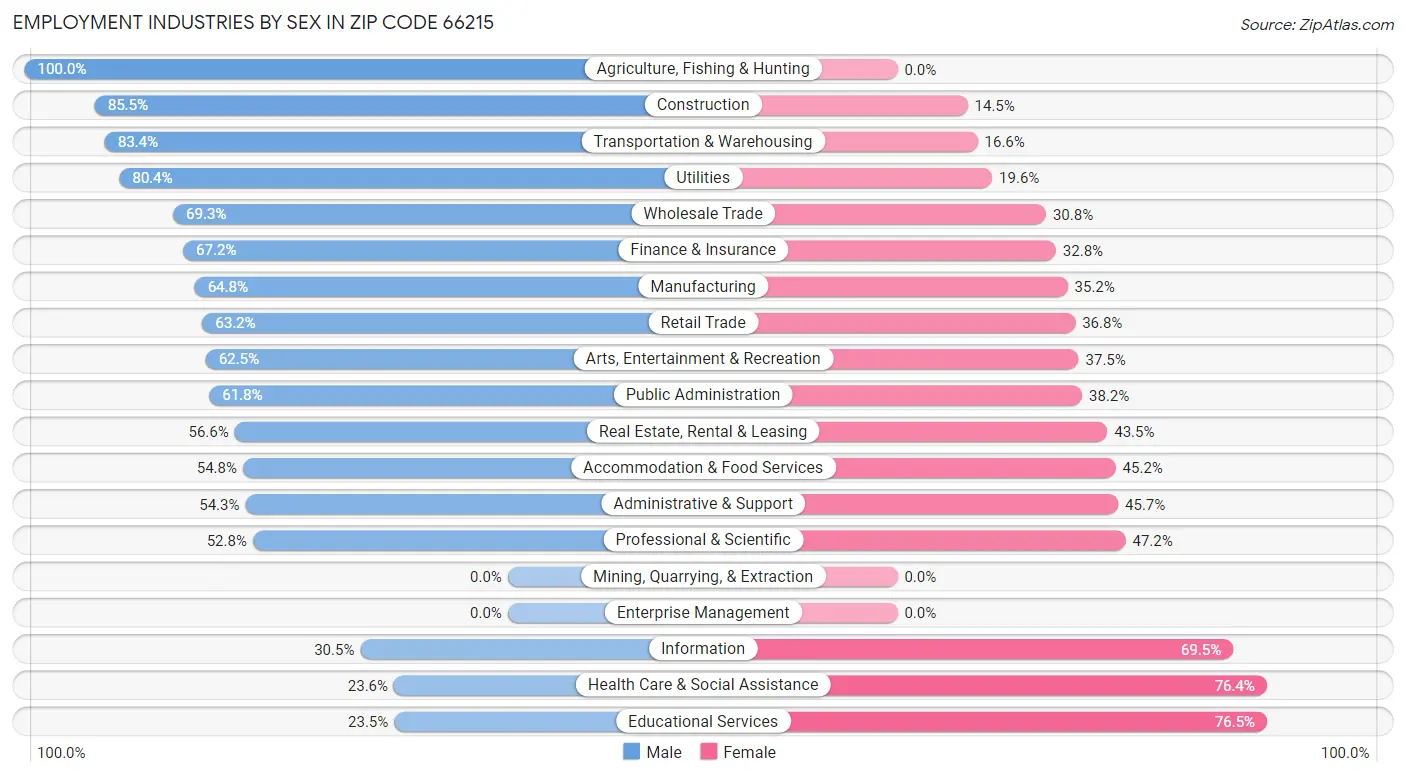 Employment Industries by Sex in Zip Code 66215