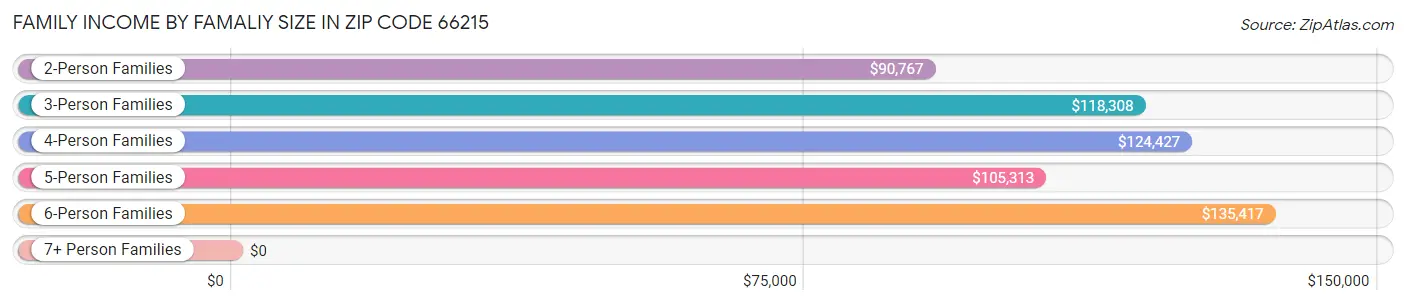 Family Income by Famaliy Size in Zip Code 66215