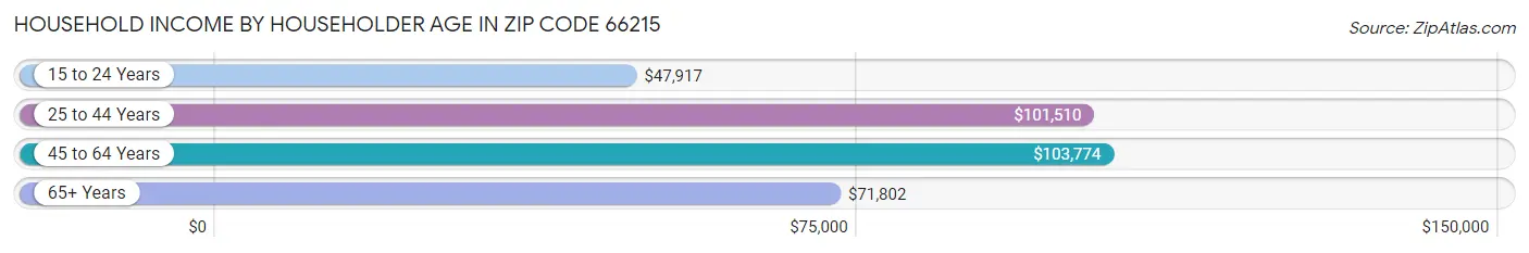 Household Income by Householder Age in Zip Code 66215