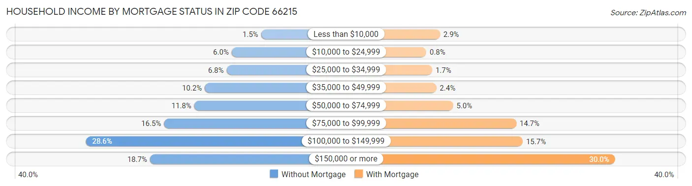 Household Income by Mortgage Status in Zip Code 66215