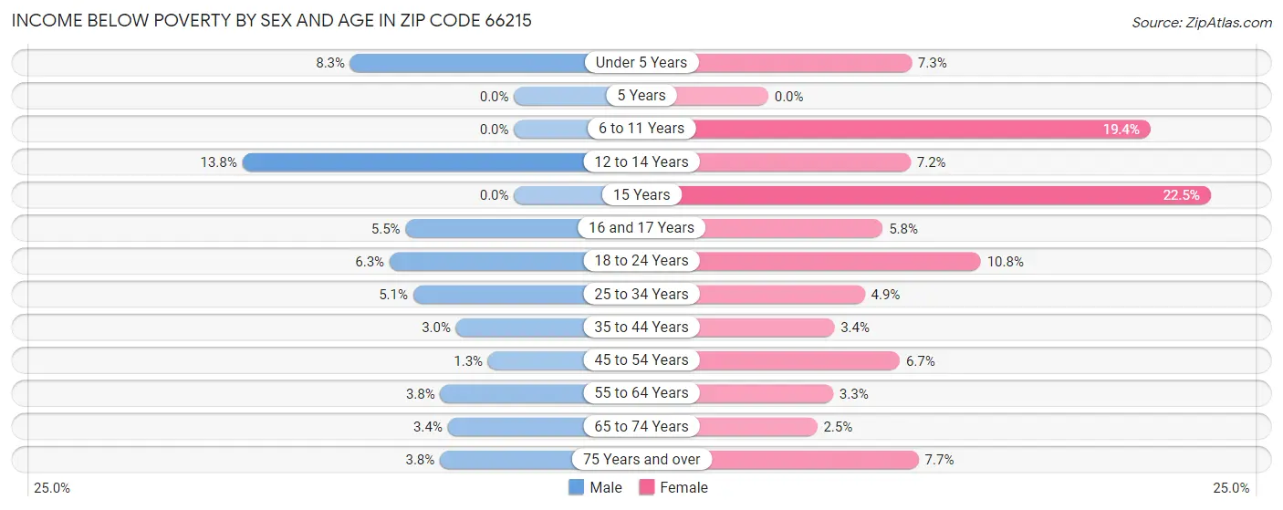 Income Below Poverty by Sex and Age in Zip Code 66215