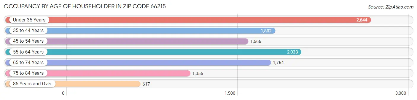 Occupancy by Age of Householder in Zip Code 66215