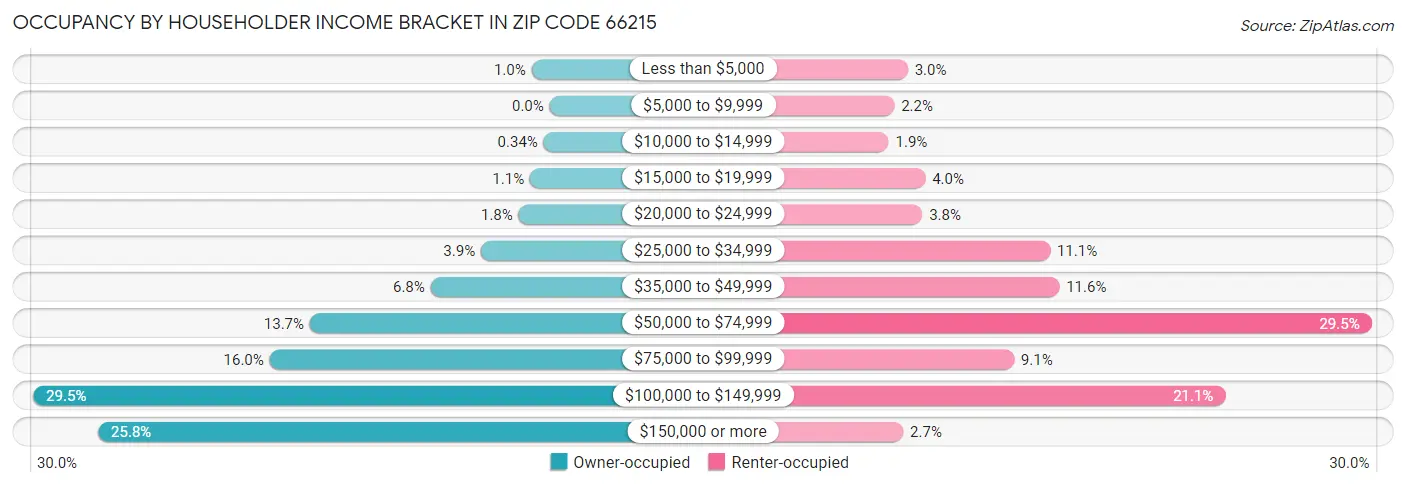 Occupancy by Householder Income Bracket in Zip Code 66215