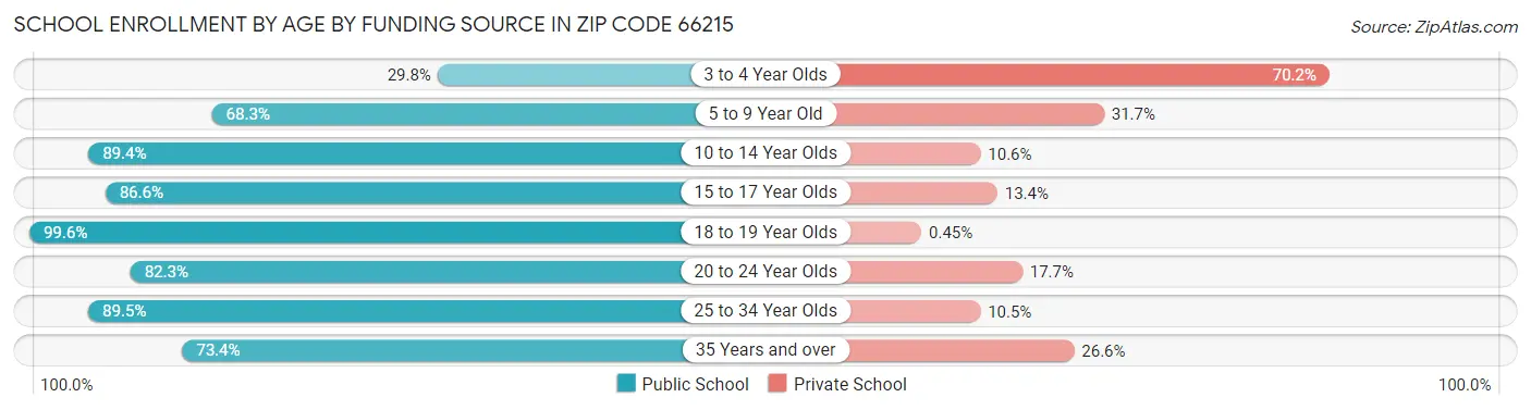 School Enrollment by Age by Funding Source in Zip Code 66215