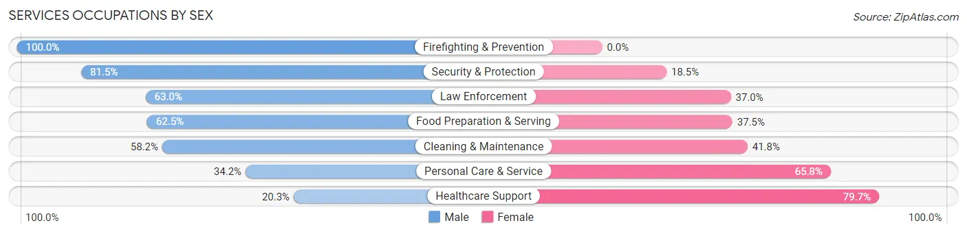 Services Occupations by Sex in Zip Code 66215