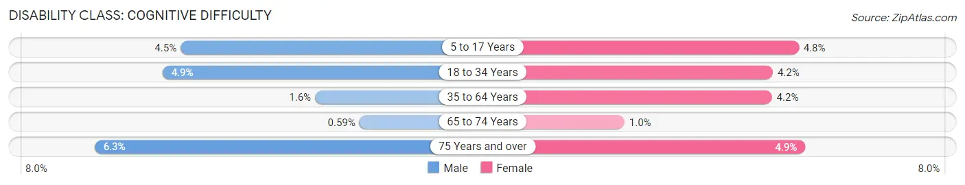 Disability in Zip Code 66216: <span>Cognitive Difficulty</span>