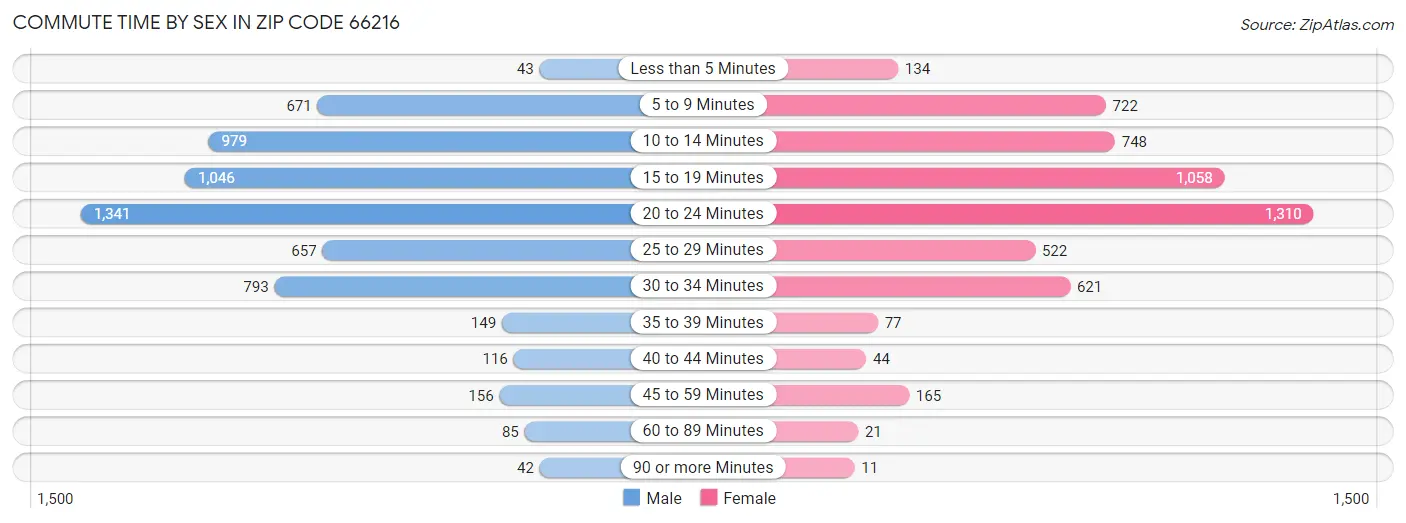 Commute Time by Sex in Zip Code 66216