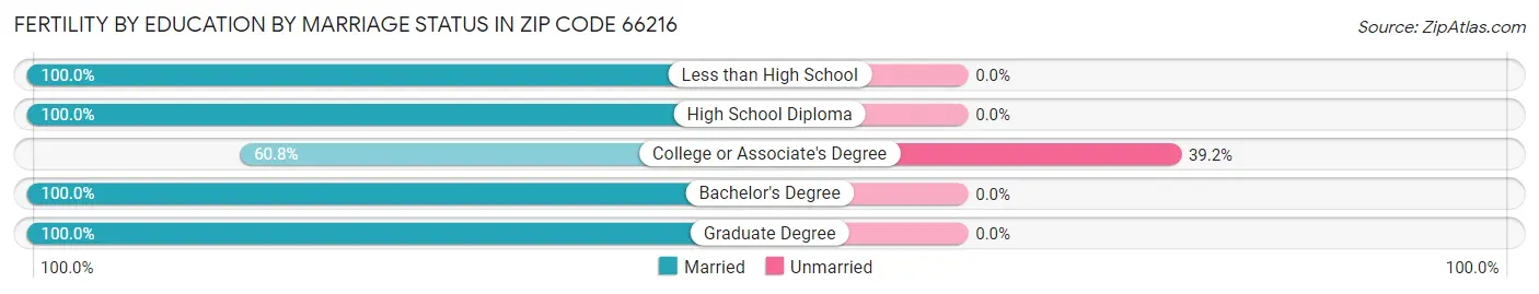 Female Fertility by Education by Marriage Status in Zip Code 66216